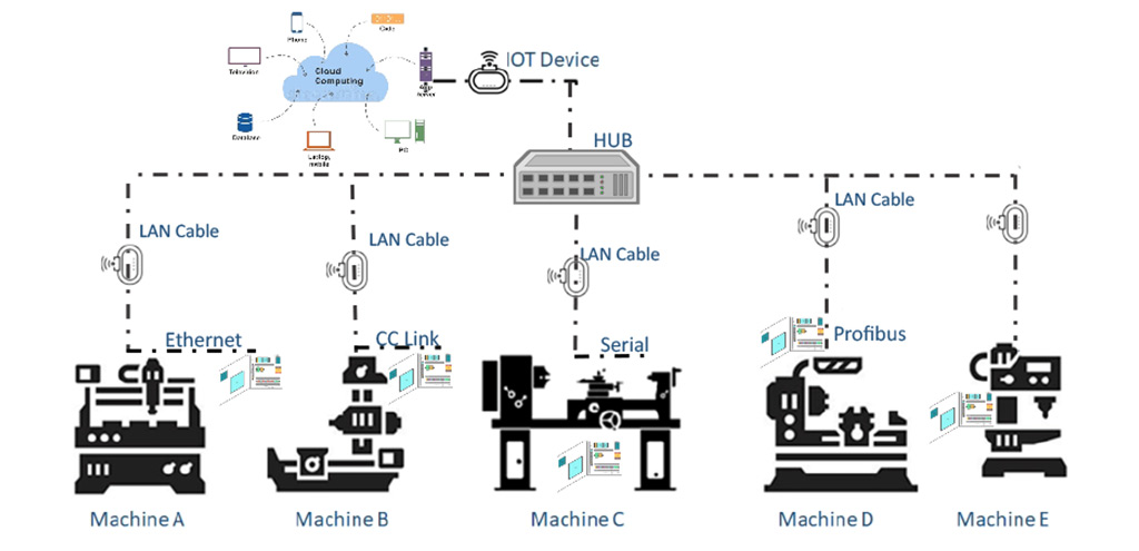 production monitoring-control-architecture