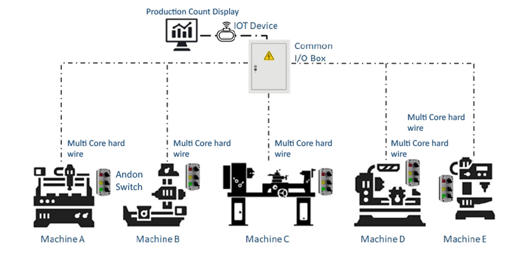 production monitoring-control-architecture2